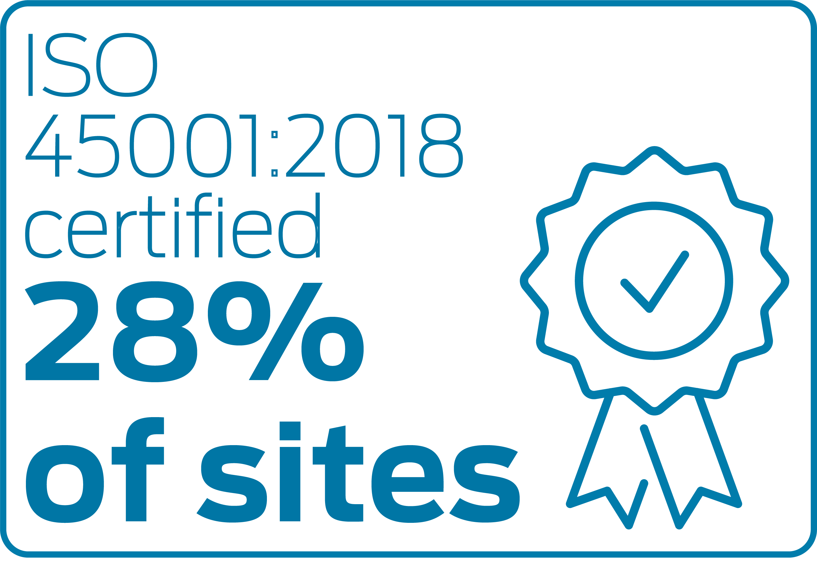 ISO 45001:2018 certified 28% of sites