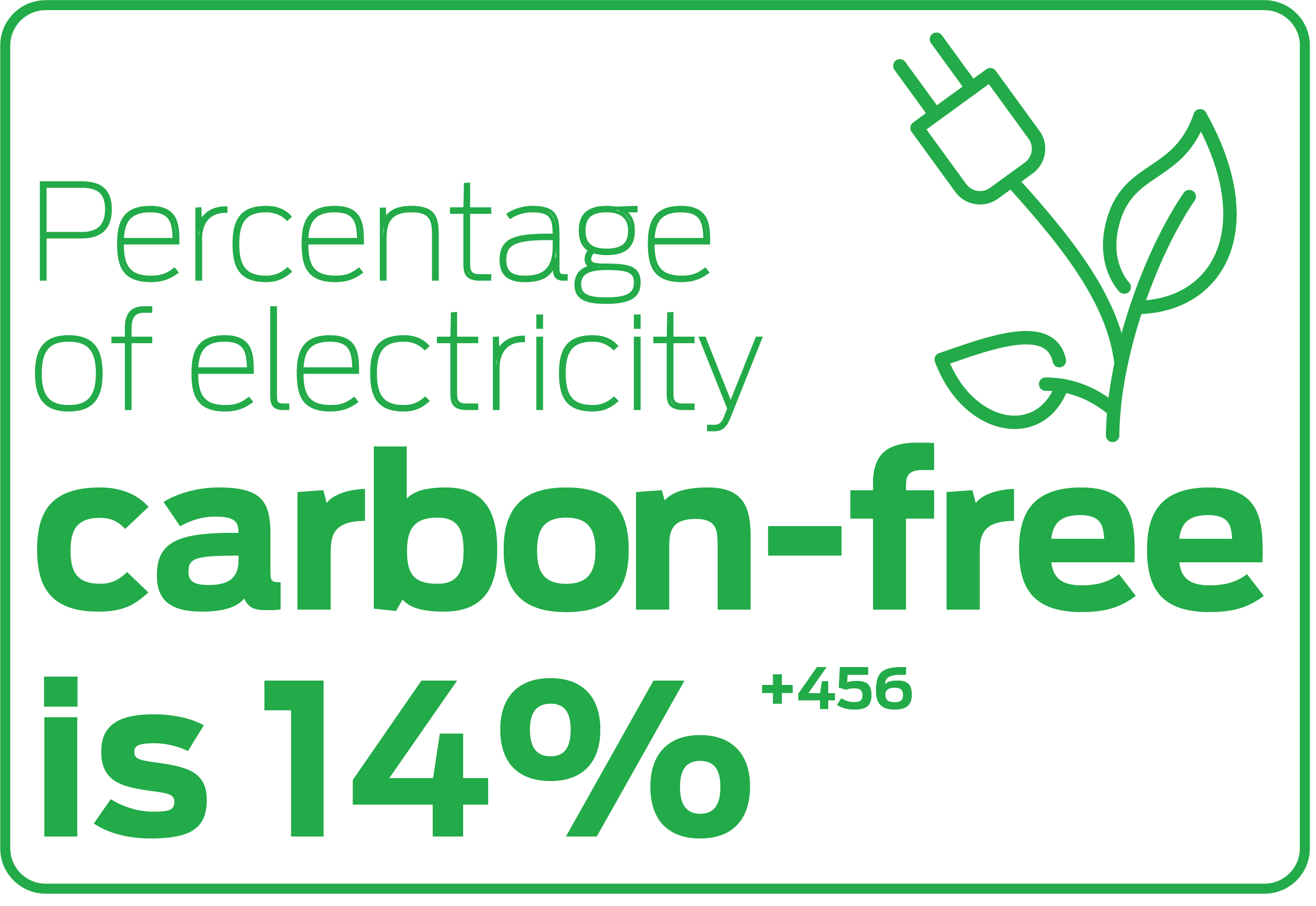 Percentage of electricity carbon-free is 14%