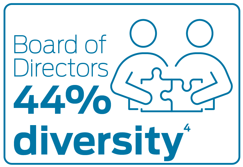 Board of Directors 44% diversity