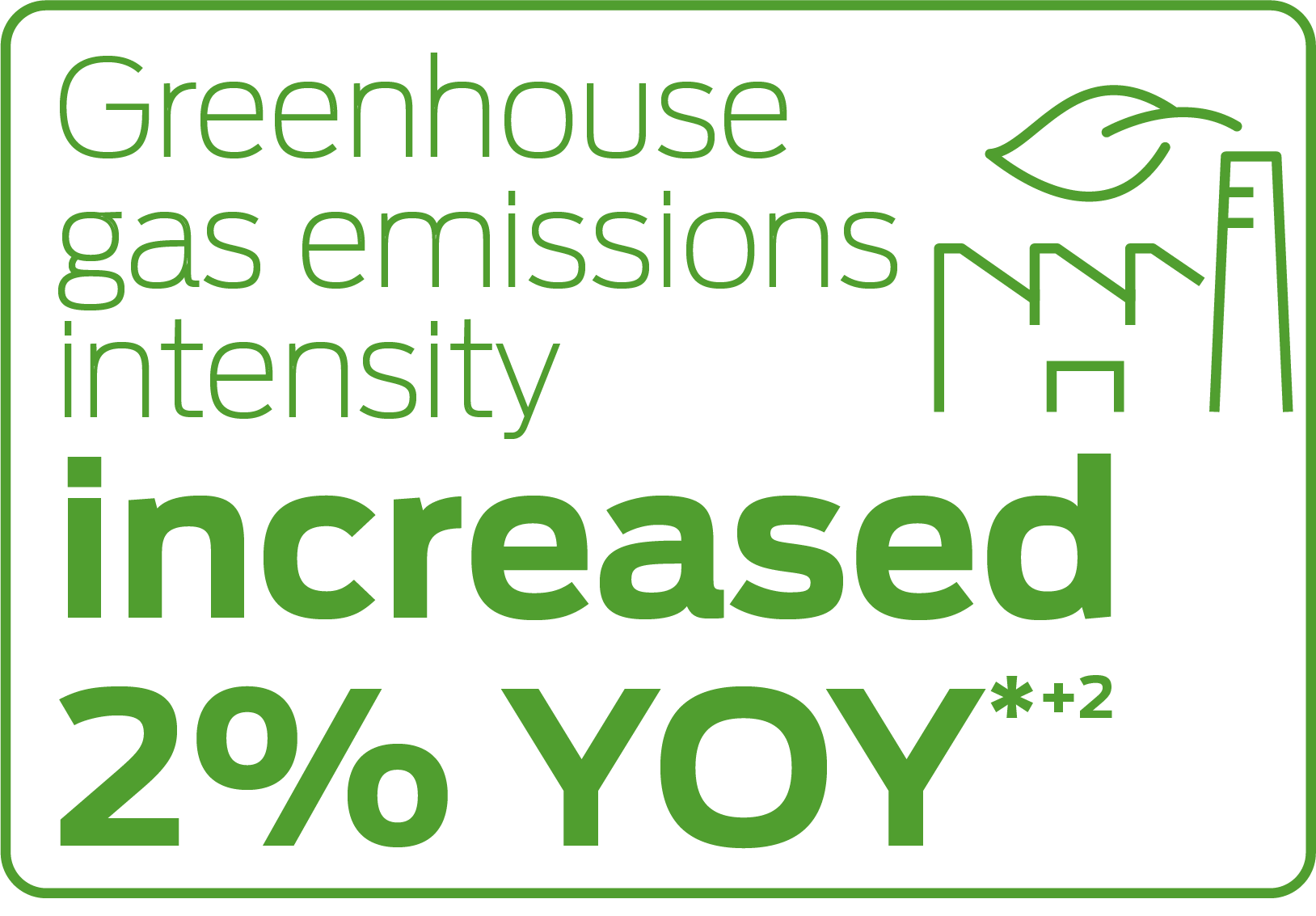 Greenhouse gas emissions intensity increased 2% YOY