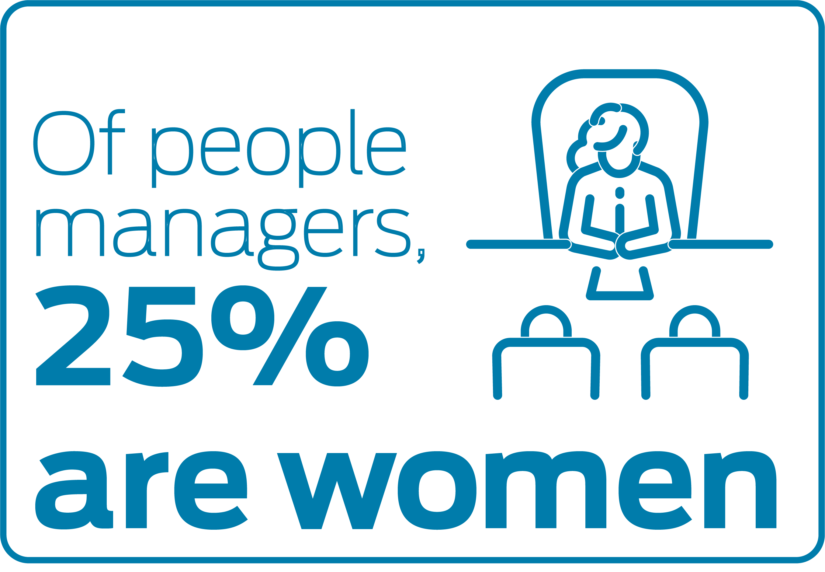 Of people managers, 25% are women