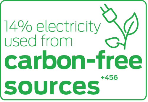14% of electricity used from carbon-free sources
