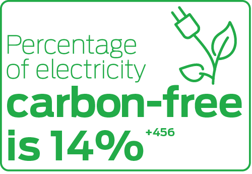 Percentage of electricity carbon-free is 14%