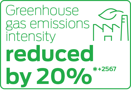 Greenhouse gas emissions reduced by 20%