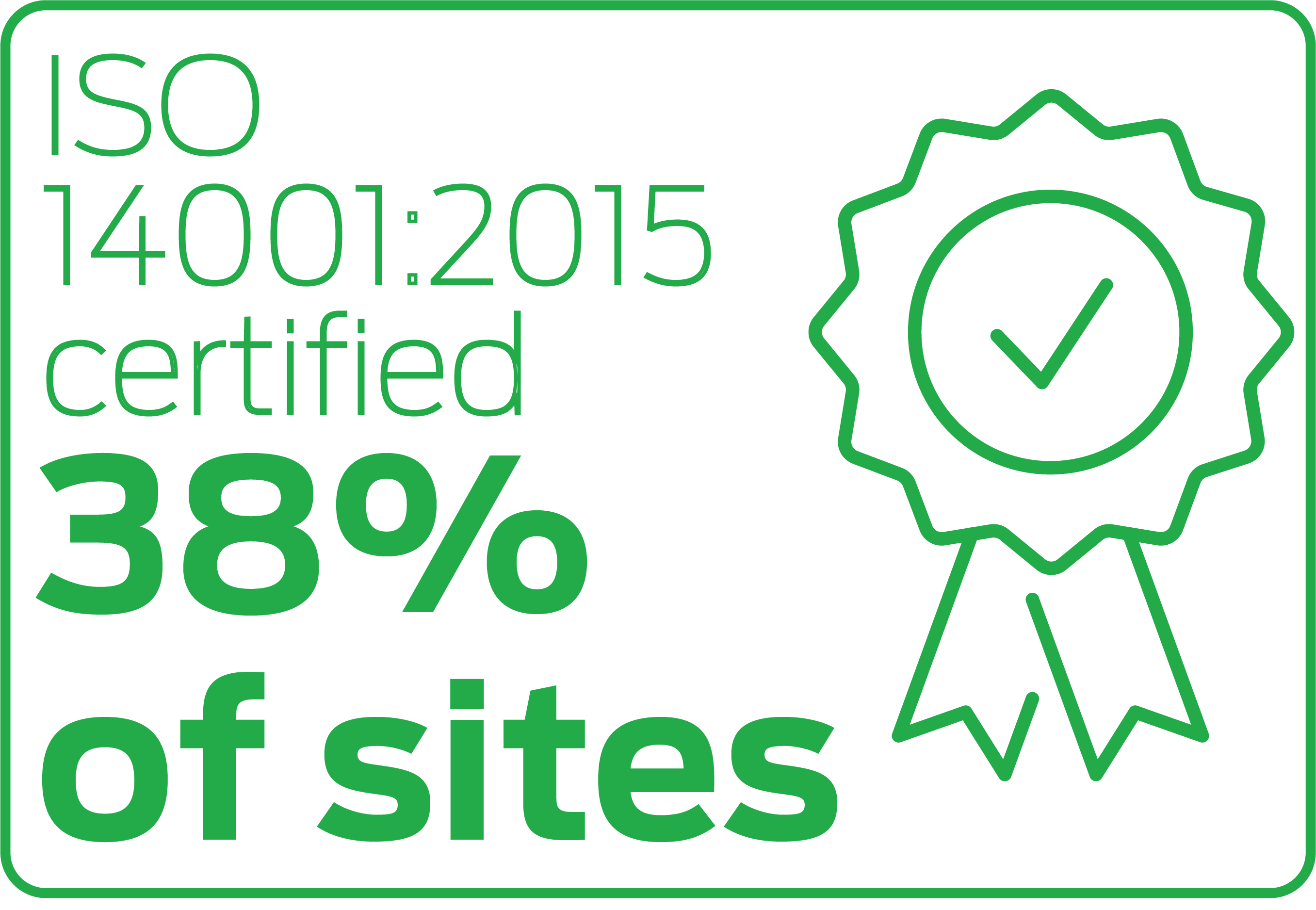 ISO 14001:2015 certified 38% of sites