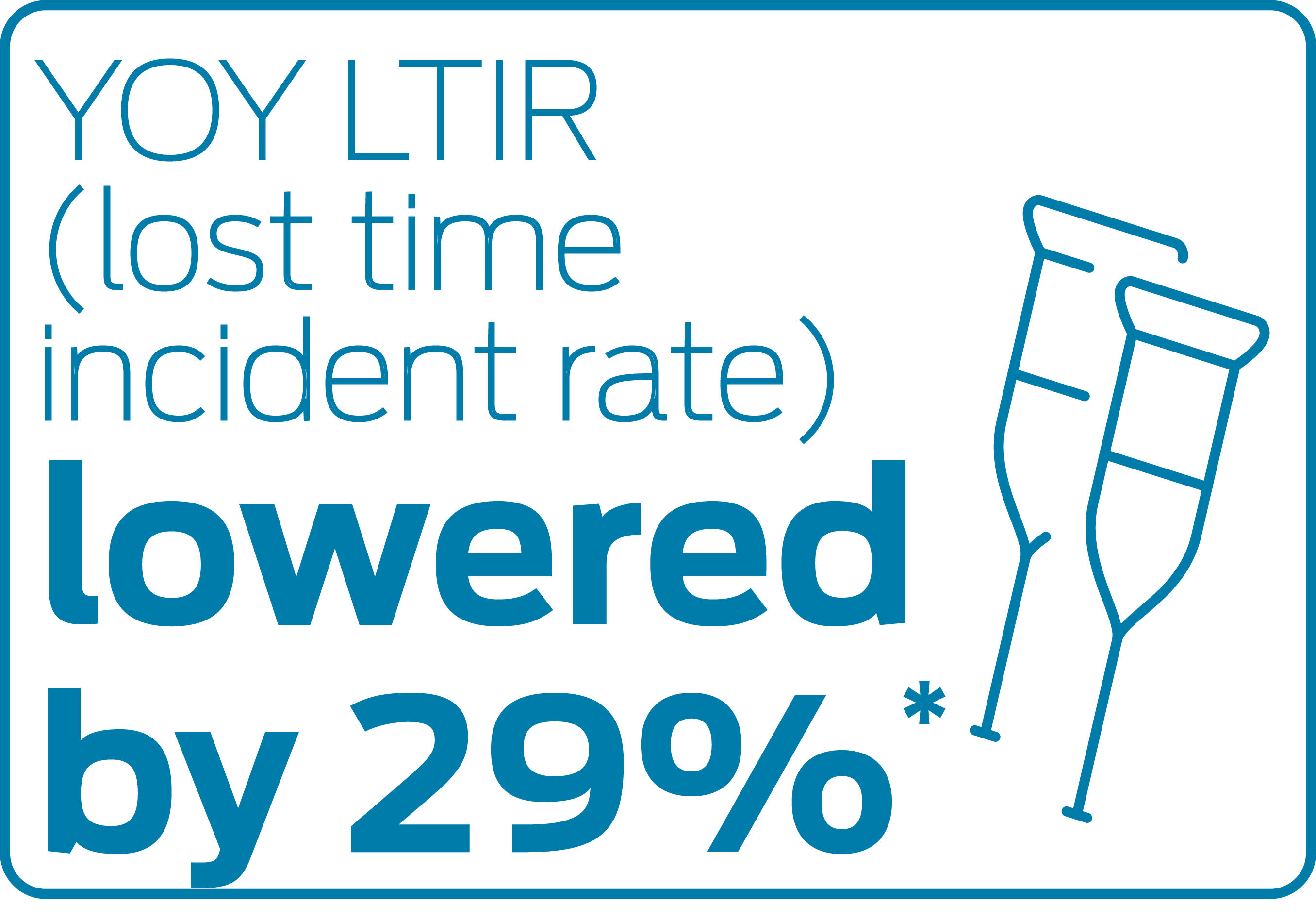 YOY LTIR (lost time incident rate) lowered by 29%