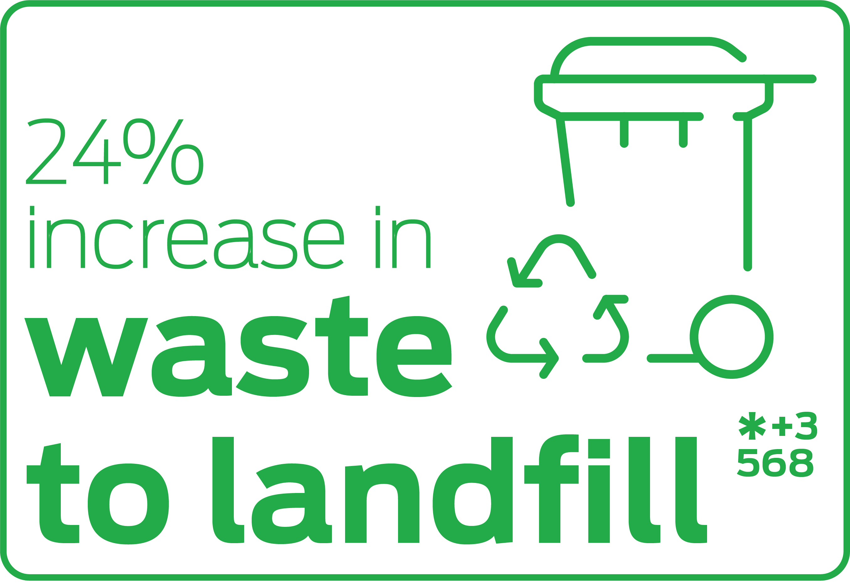 24% increase in waste to landfill