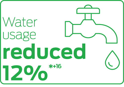 Water usage reduced 12% YOY