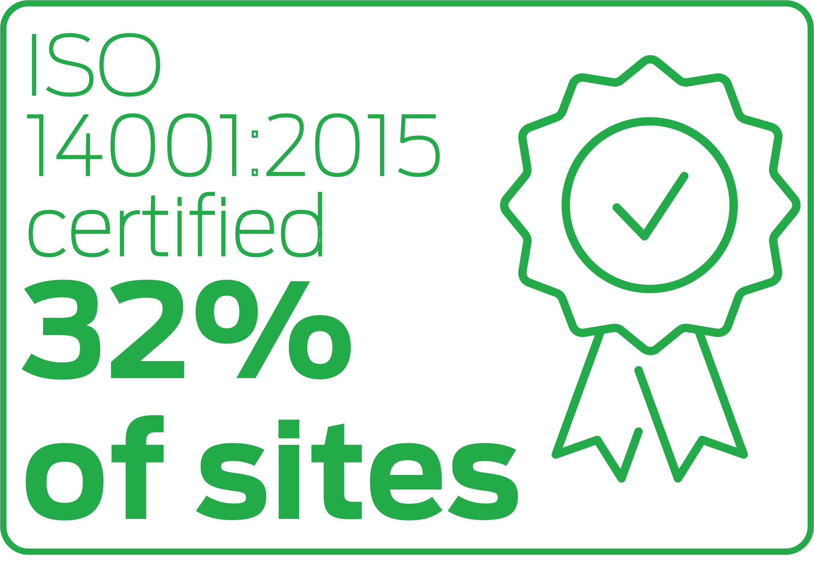 ISO 14001:2015 certified 32% of sites
