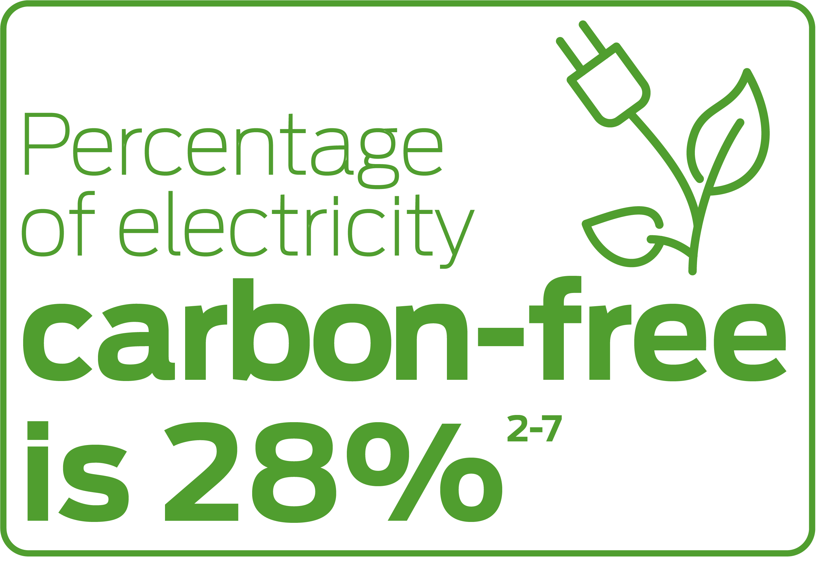 Percentage of electricity carbon-free is 28%