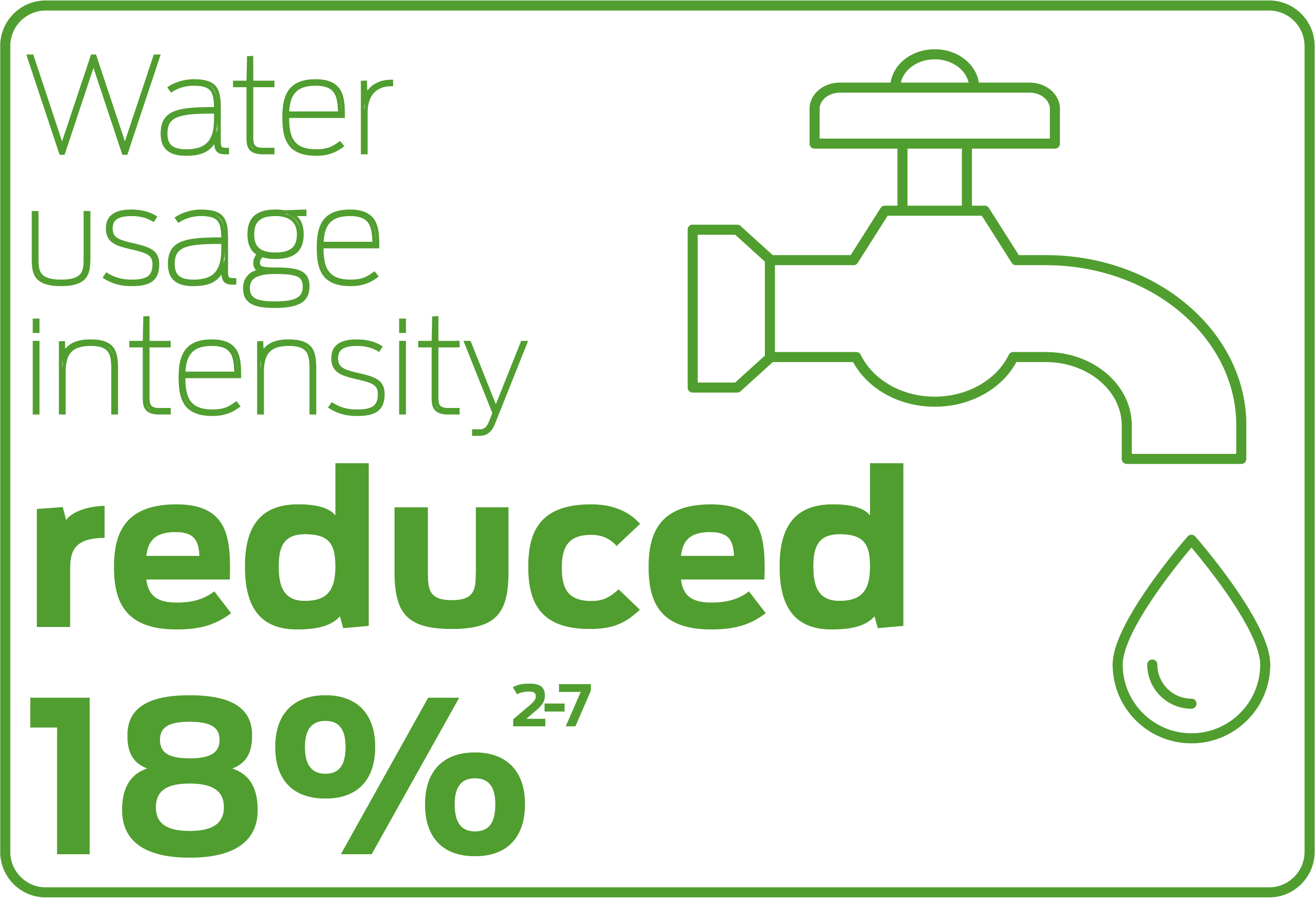 Water usage intensity reduced 18%