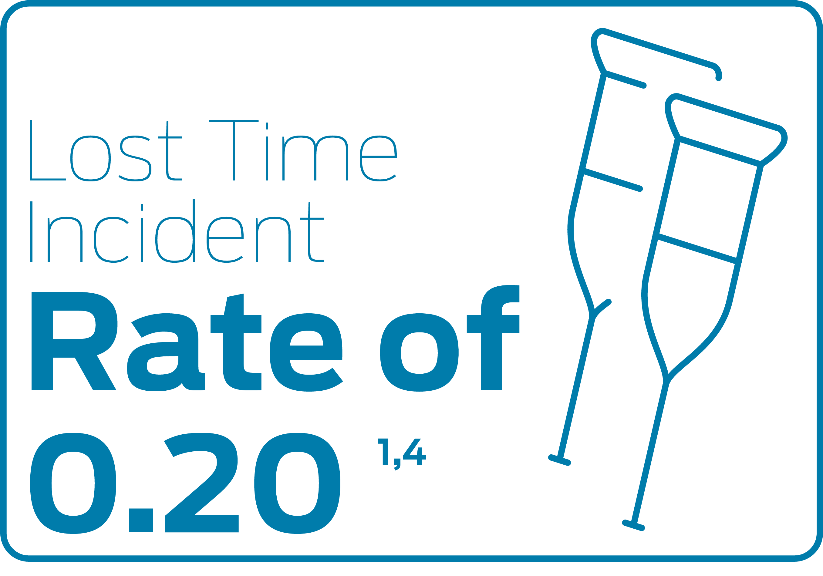 Lost Time Incident Rate of 0.20