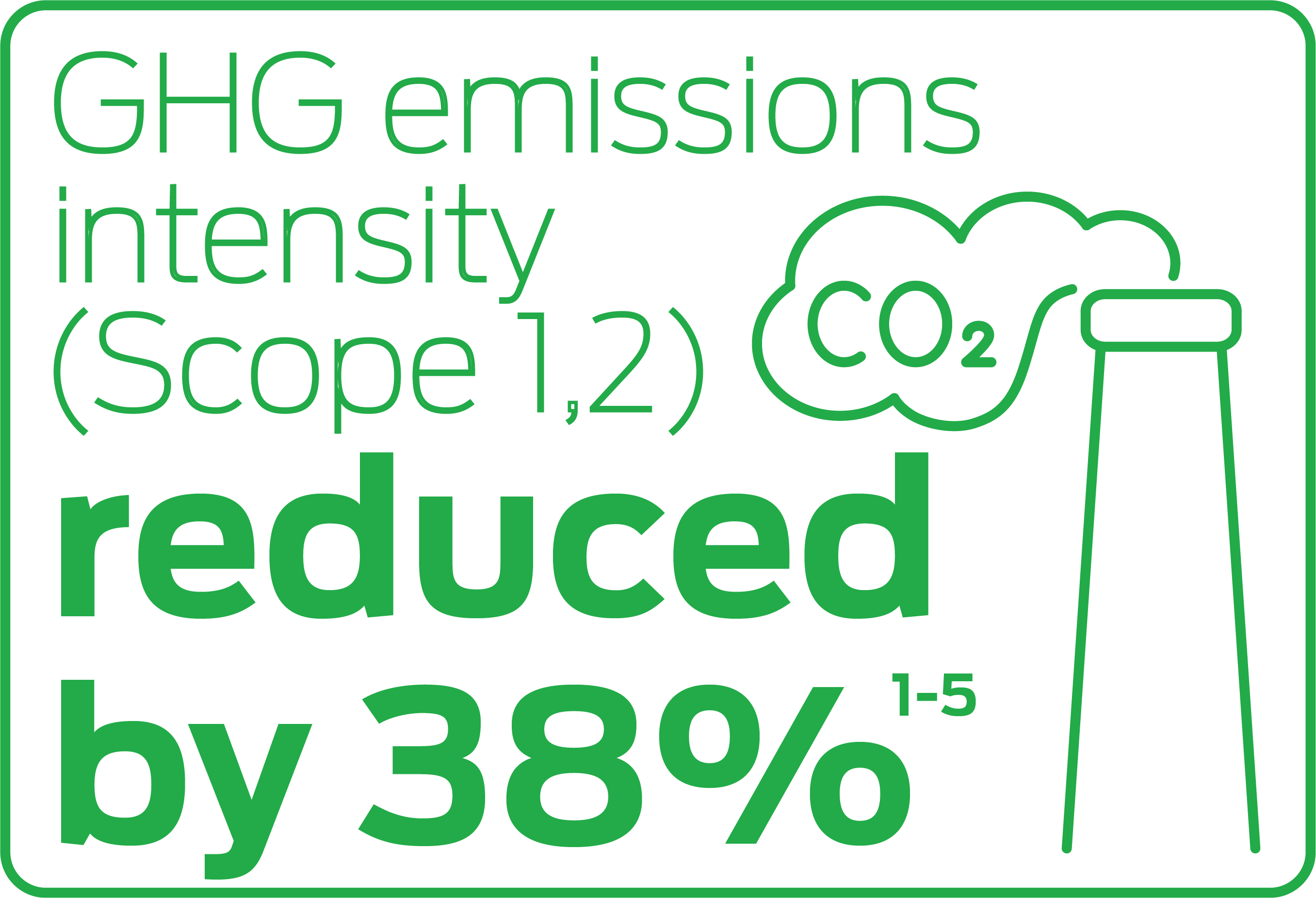 GHG emissions intensity (Scope 1,2) reduced by 38%