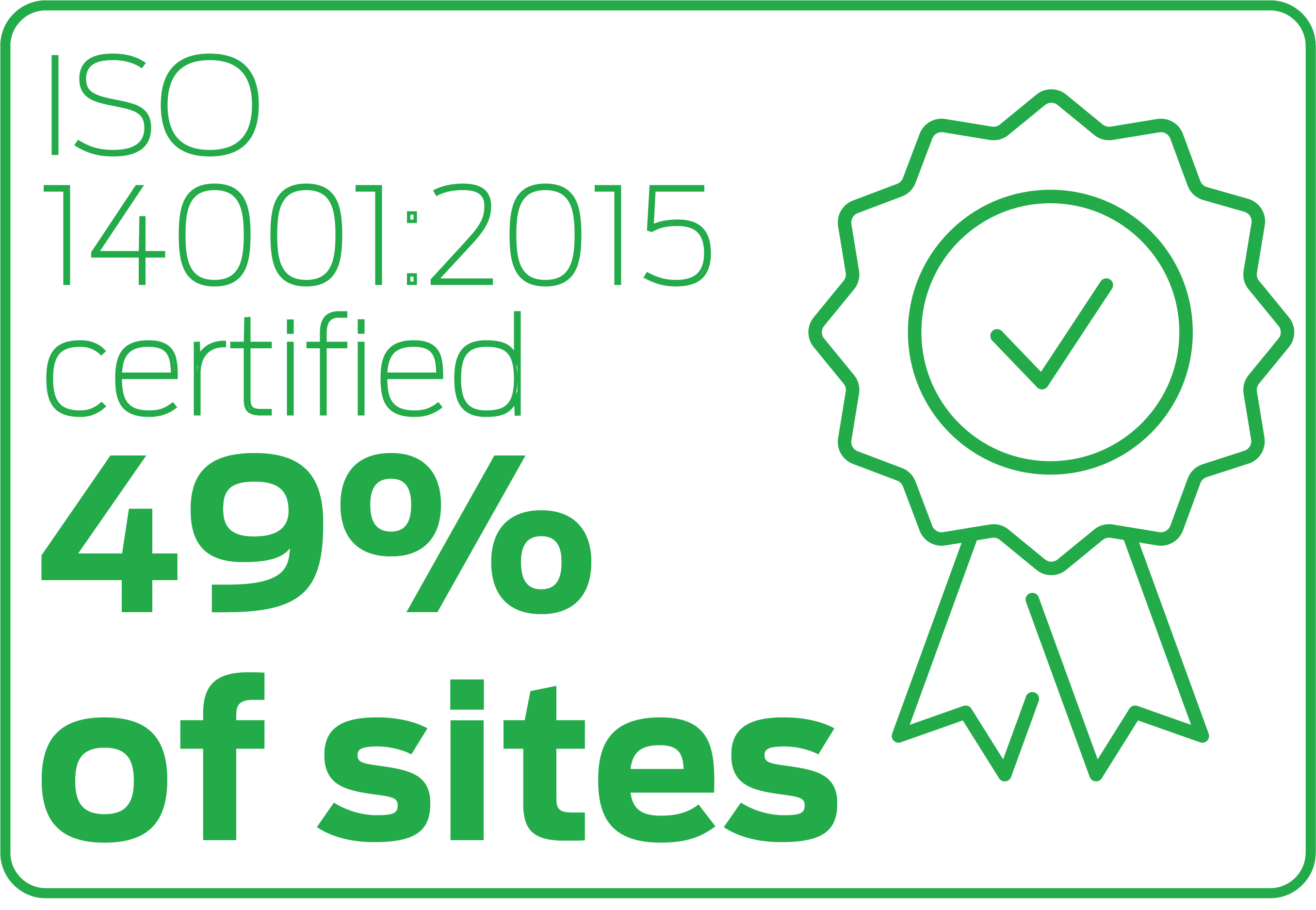 ISO 14001:2015 certified 49% of sites