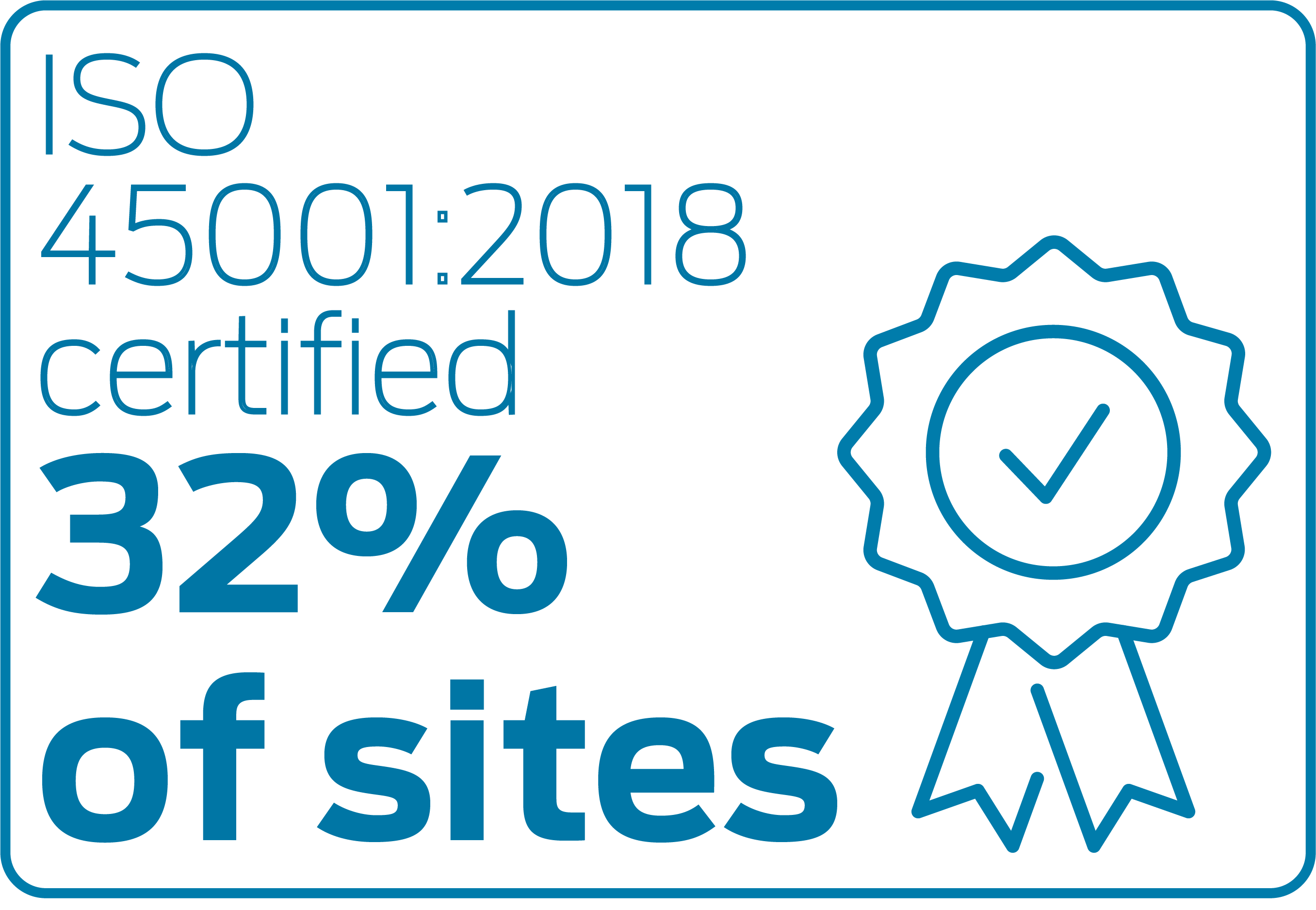 ISO 45001:2018 certified 32% of sites