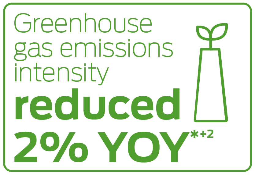 Greenhouse gas emissions intensity reduced 2% YOY