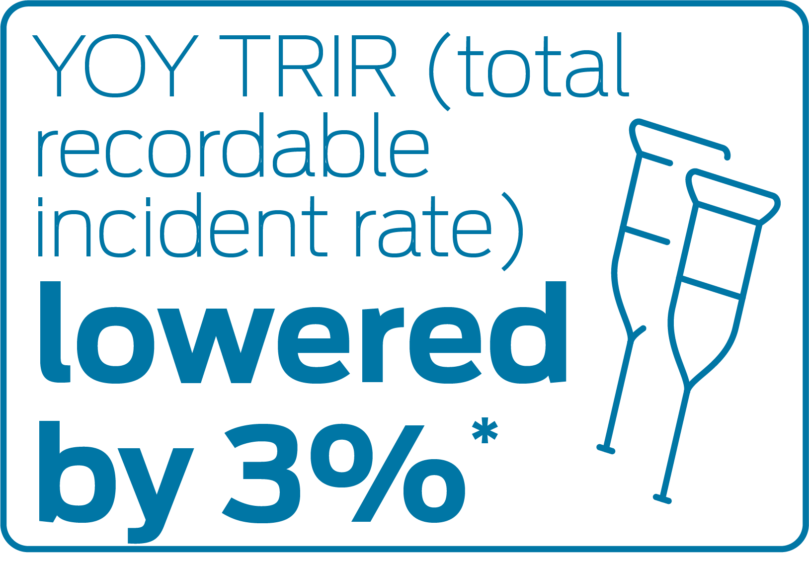 Total recordable incident rate (TRIR) lowered by 3%