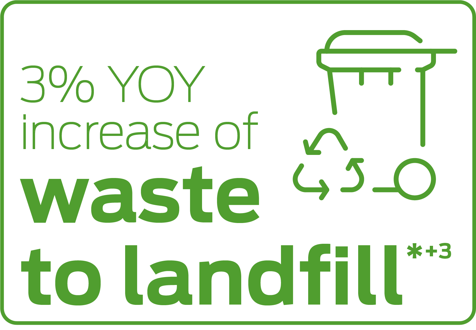 3% YOY increase of waste to landfill