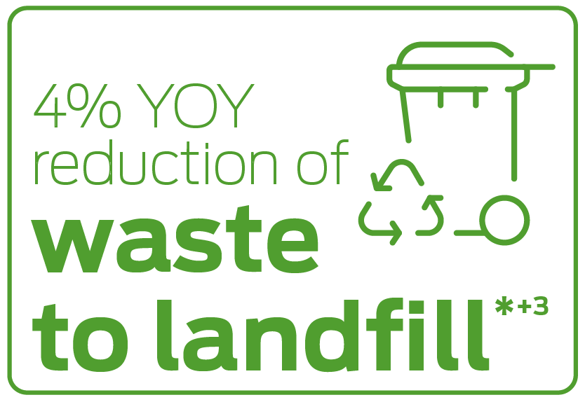 4% YOY reduction of waste to landfill